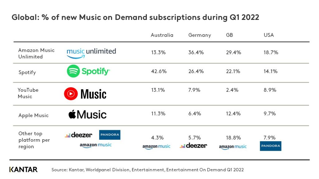 Abonnees op Muziekstreamingdiensten massaal opgezegd