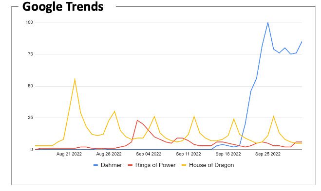 Populariteit van de serie Dahmer tegen over Rings of Power en House of Dragon
