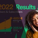 Spotify bereikt 205 miljoen betalende abonnees